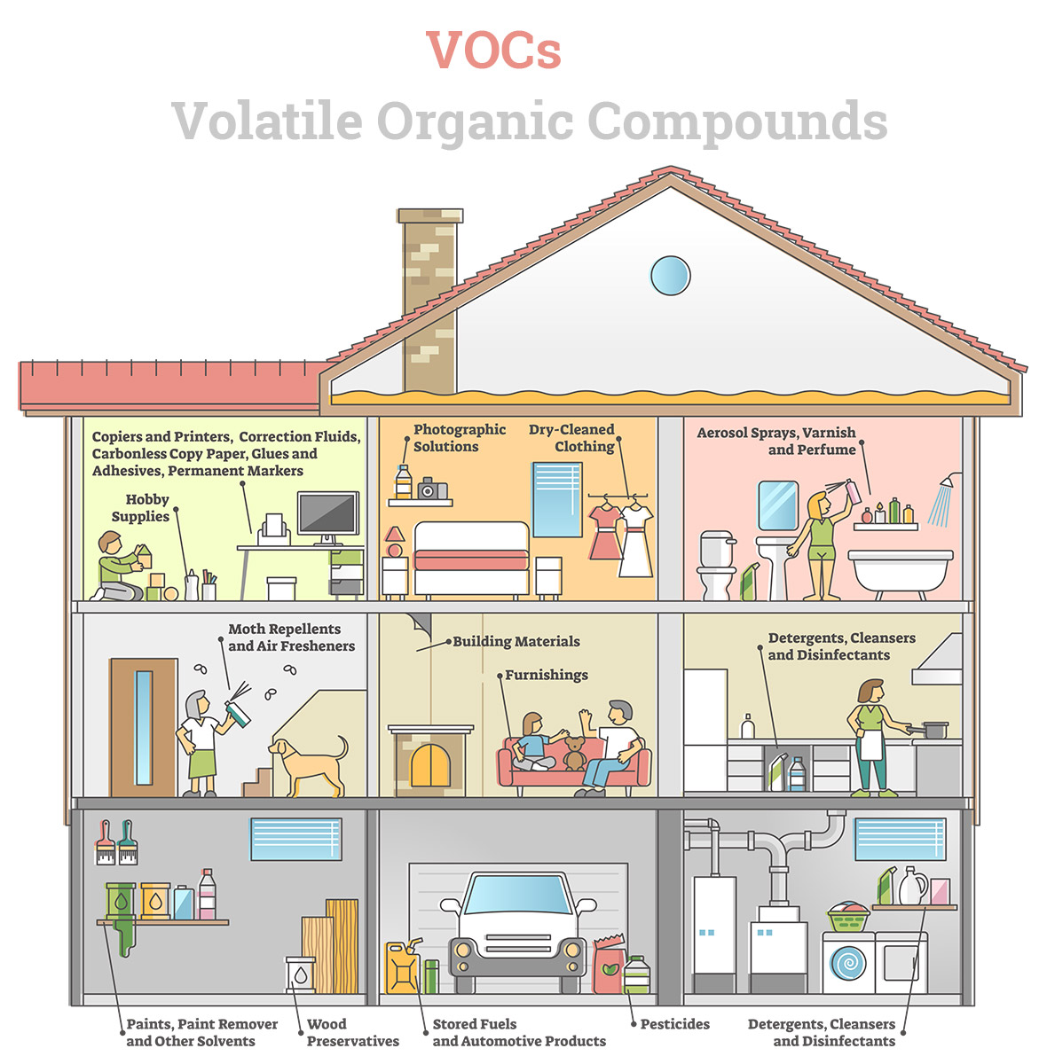 Volatile Organic Compounds in your Home