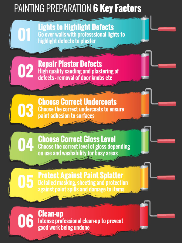 6 key Factors in Painting Preparation - infographic